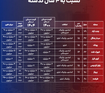 جهش کم‌سابقه قیمت مسکن در غرب تهران/ افزایش‌ ۲۰۰ درصدی قیمت‌ها این‌گونه اتفاق افتاد + جدول